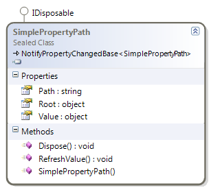 SimplePropertyPath Class Diagram